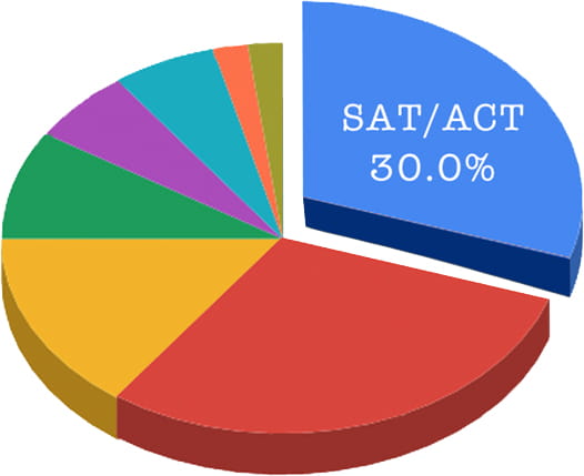 SAT