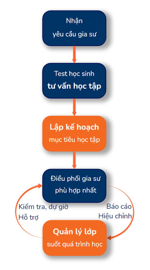 Quy trình 'trường học 1:1' GSG